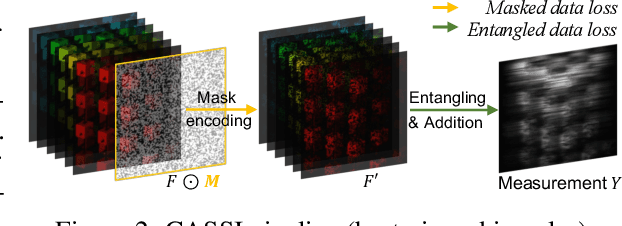 Figure 3 for S^2-Transformer for Mask-Aware Hyperspectral Image Reconstruction