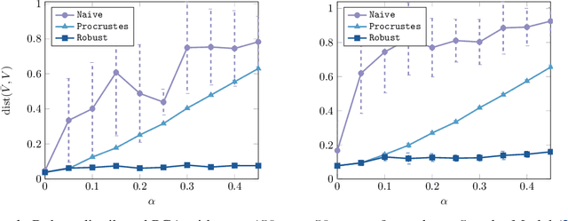 Figure 1 for Communication-efficient distributed eigenspace estimation with arbitrary node failures