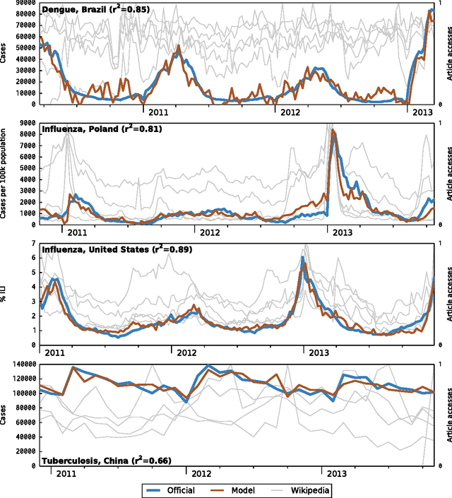 Figure 2 for Global disease monitoring and forecasting with Wikipedia