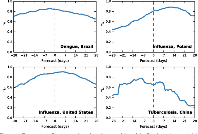Figure 4 for Global disease monitoring and forecasting with Wikipedia