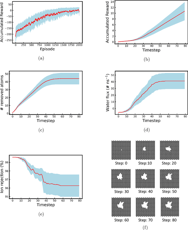 Figure 4 for Deep Reinforcement Learning Optimizes Graphene Nanopores for Efficient Desalination