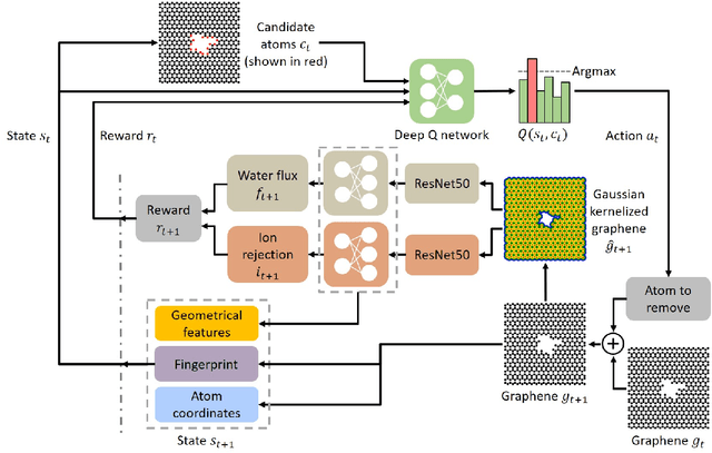 Figure 1 for Deep Reinforcement Learning Optimizes Graphene Nanopores for Efficient Desalination