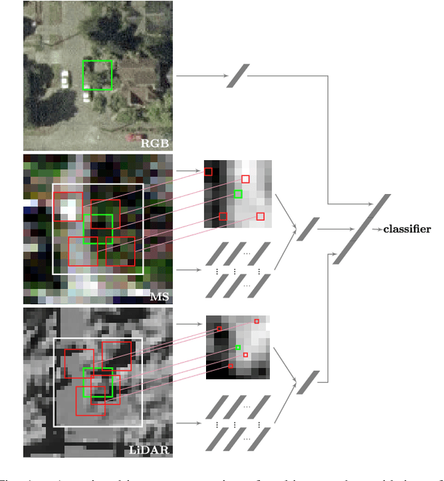 Figure 1 for Multisource Region Attention Network for Fine-Grained Object Recognition in Remote Sensing Imagery