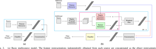 Figure 2 for Multisource Region Attention Network for Fine-Grained Object Recognition in Remote Sensing Imagery