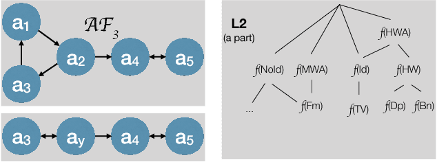 Figure 1 for Abstractly Interpreting Argumentation Frameworks for Sharpening Extensions