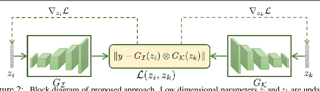 Figure 3 for Blind Image Deconvolution using Pretrained Generative Priors