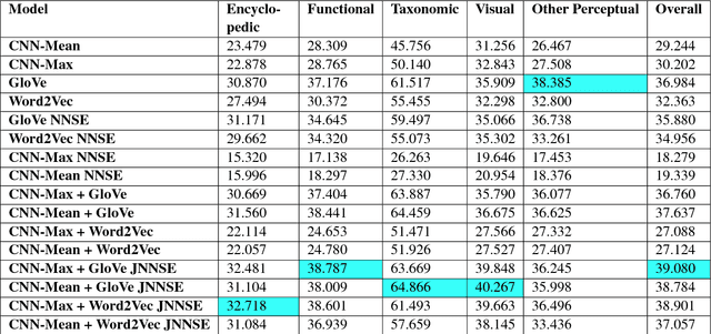 Figure 3 for Using Sparse Semantic Embeddings Learned from Multimodal Text and Image Data to Model Human Conceptual Knowledge