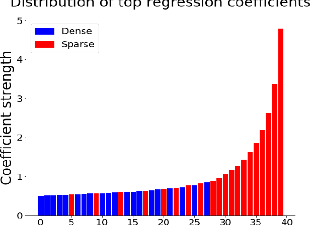 Figure 4 for Using Sparse Semantic Embeddings Learned from Multimodal Text and Image Data to Model Human Conceptual Knowledge