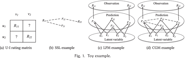 Figure 2 for Semi-supervised Learning Meets Factorization: Learning to Recommend with Chain Graph Model