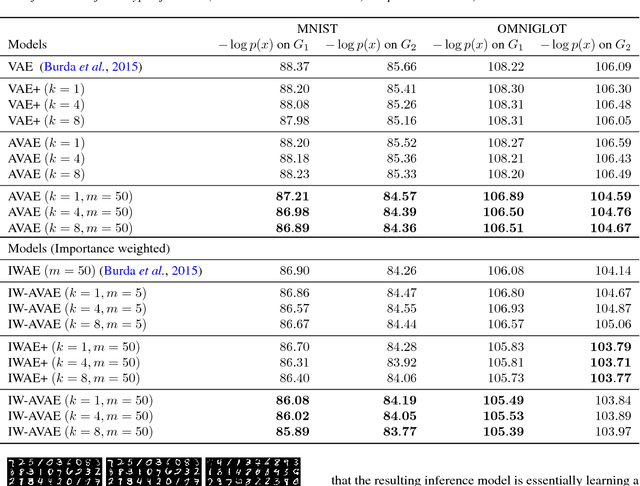 Figure 2 for Asymmetric Variational Autoencoders