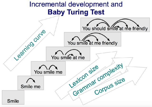 Figure 1 for Controlled Language and Baby Turing Test for General Conversational Intelligence