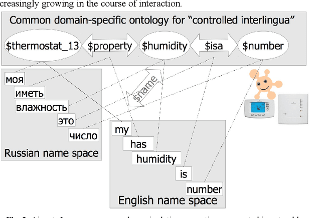 Figure 2 for Controlled Language and Baby Turing Test for General Conversational Intelligence