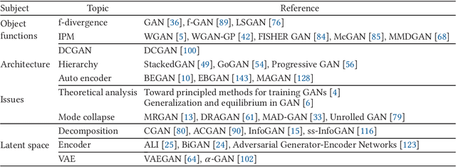 Figure 2 for How Generative Adversarial Networks and Their Variants Work: An Overview of GAN