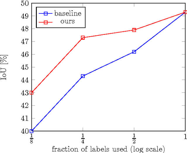 Figure 3 for An Adversarial Regularisation for Semi-Supervised Training of Structured Output Neural Networks