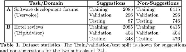 Figure 1 for Near-Zero-Shot Suggestion Mining with a Little Help from WordNet