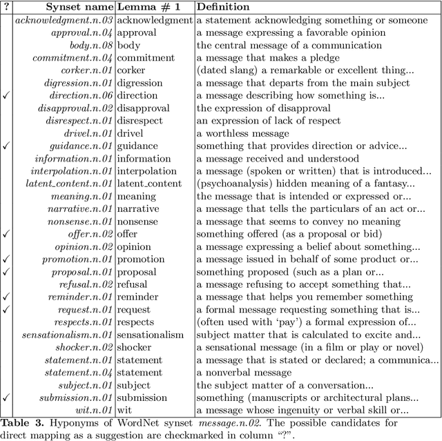 Figure 4 for Near-Zero-Shot Suggestion Mining with a Little Help from WordNet