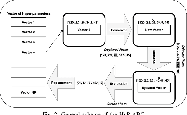 Figure 2 for HyP-ABC: A Novel Automated Hyper-Parameter Tuning Algorithm Using Evolutionary Optimization