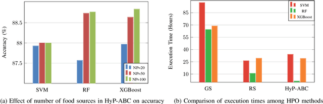 Figure 4 for HyP-ABC: A Novel Automated Hyper-Parameter Tuning Algorithm Using Evolutionary Optimization