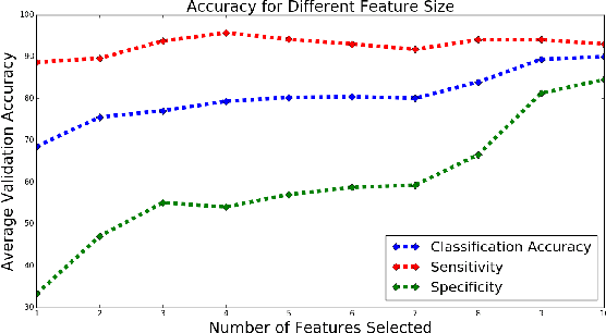 Figure 4 for A Deep Unsupervised Learning Approach Toward MTBI Identification Using Diffusion MRI