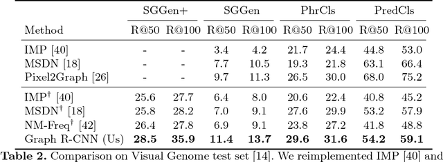 Figure 4 for Graph R-CNN for Scene Graph Generation