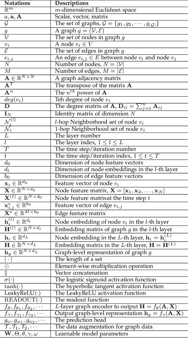 Figure 2 for Self-supervised on Graphs: Contrastive, Generative,or Predictive