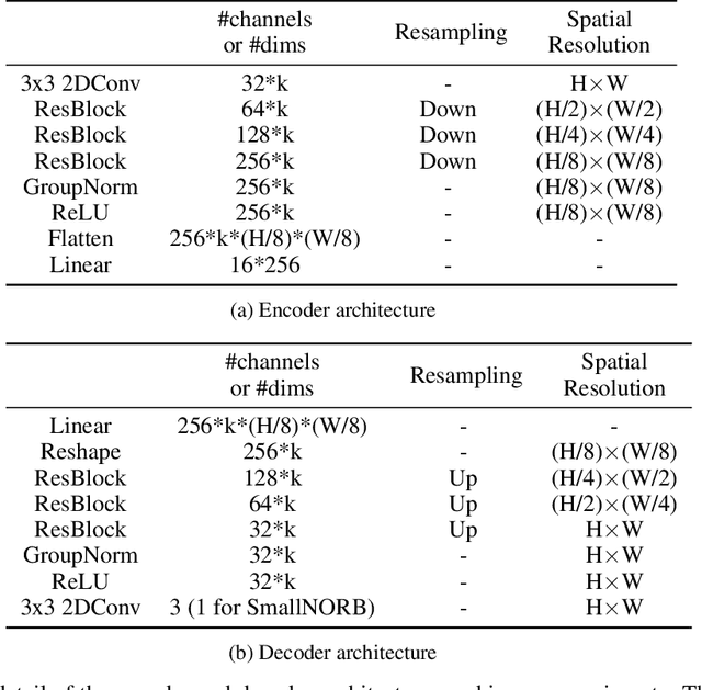 Figure 3 for Unsupervised Learning of Equivariant Structure from Sequences