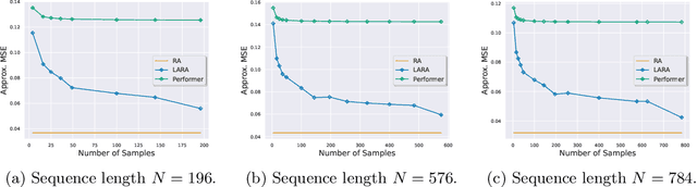 Figure 1 for Linear Complexity Randomized Self-attention Mechanism