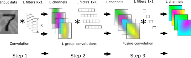 Figure 3 for Computational optimization of convolutional neural networks using separated filters architecture