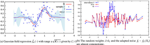 Figure 1 for Uniform Function Estimators in Reproducing Kernel Hilbert Spaces