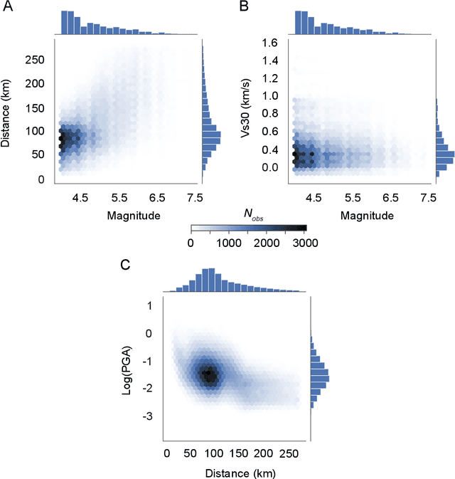 Figure 4 for Data-driven Accelerogram Synthesis using Deep Generative Models