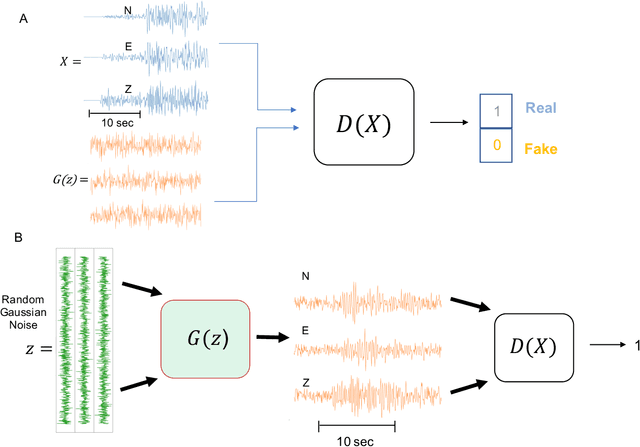 Figure 1 for Data-driven Accelerogram Synthesis using Deep Generative Models