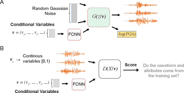 Figure 2 for Data-driven Accelerogram Synthesis using Deep Generative Models