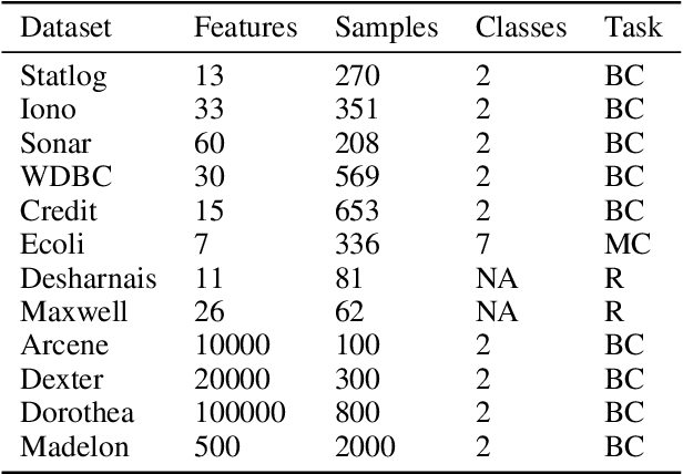 Figure 1 for PPFS: Predictive Permutation Feature Selection