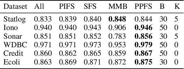 Figure 3 for PPFS: Predictive Permutation Feature Selection
