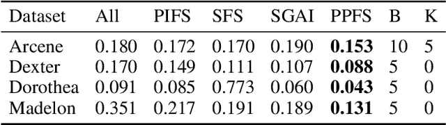 Figure 4 for PPFS: Predictive Permutation Feature Selection