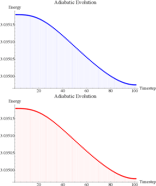 Figure 2 for Towards a variational Jordan-Lee-Preskill quantum algorithm