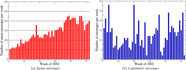 Figure 1 for "In vivo" spam filtering: A challenge problem for data mining