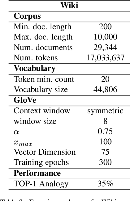 Figure 2 for A Source-Criticism Debiasing Method for GloVe Embeddings