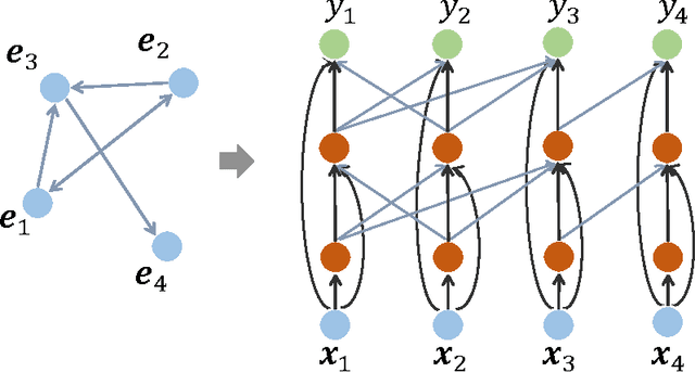 Figure 1 for Column Networks for Collective Classification