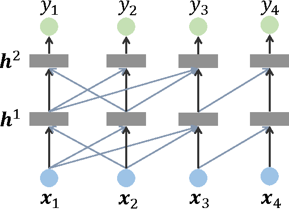 Figure 3 for Column Networks for Collective Classification