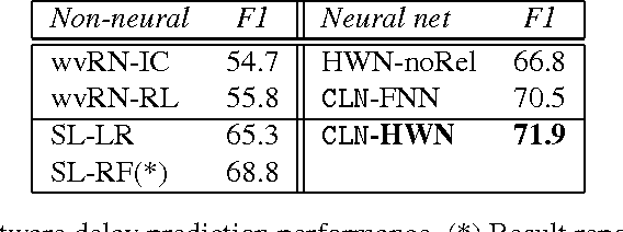 Figure 2 for Column Networks for Collective Classification