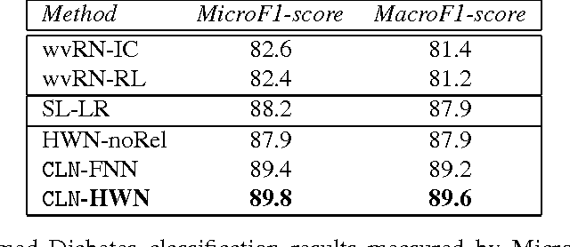 Figure 4 for Column Networks for Collective Classification