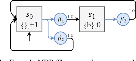 Figure 1 for Model-Free Learning of Safe yet Effective Controllers