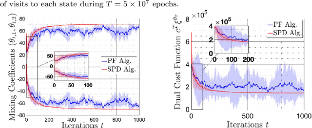 Figure 2 for On Sample Complexity of Projection-Free Primal-Dual Methods for Learning Mixture Policies in Markov Decision Processes