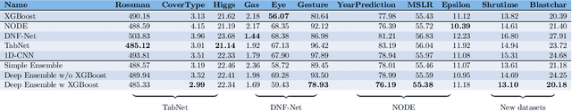 Figure 1 for Tabular Data: Deep Learning is Not All You Need