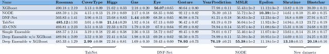 Figure 4 for Tabular Data: Deep Learning is Not All You Need