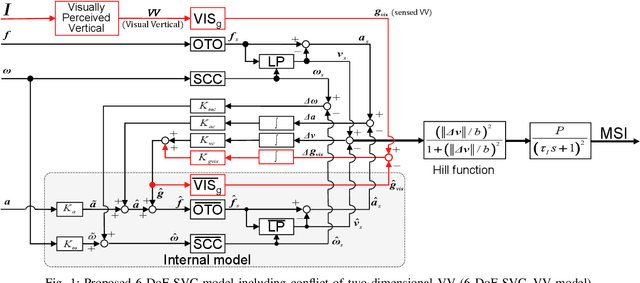 Figure 1 for Motion Sickness Modeling with Visual Vertical Estimation and Its Application to Autonomous Personal Mobility Vehicles