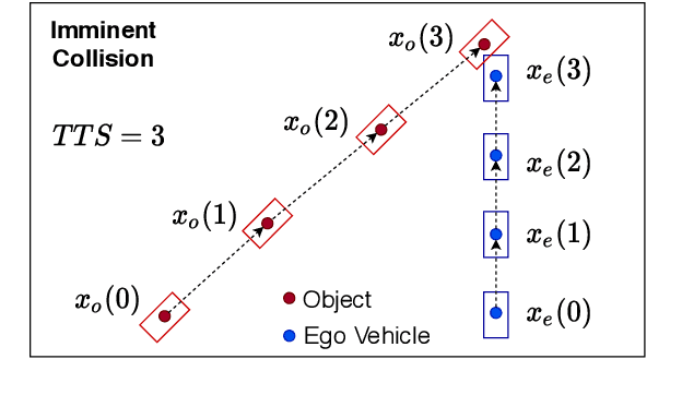 Figure 3 for Risk Ranked Recall: Collision Safety Metric for Object Detection Systems in Autonomous Vehicles