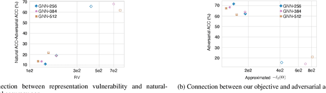 Figure 4 for Unsupervised Adversarially-Robust Representation Learning on Graphs