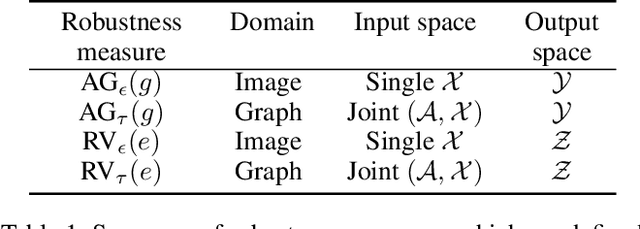 Figure 1 for Unsupervised Adversarially-Robust Representation Learning on Graphs